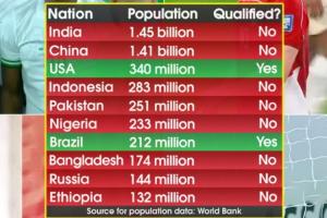 仅美国和巴西参加！媒体：世界人口前十国家中有八队无缘世界杯